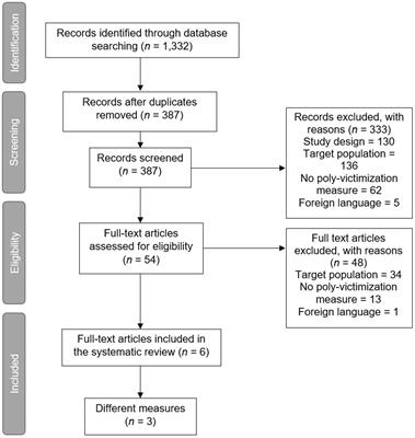 Understanding “Childhood Poly-Victimization” to help uncover abuse during child investigative interviewing: a systematic review